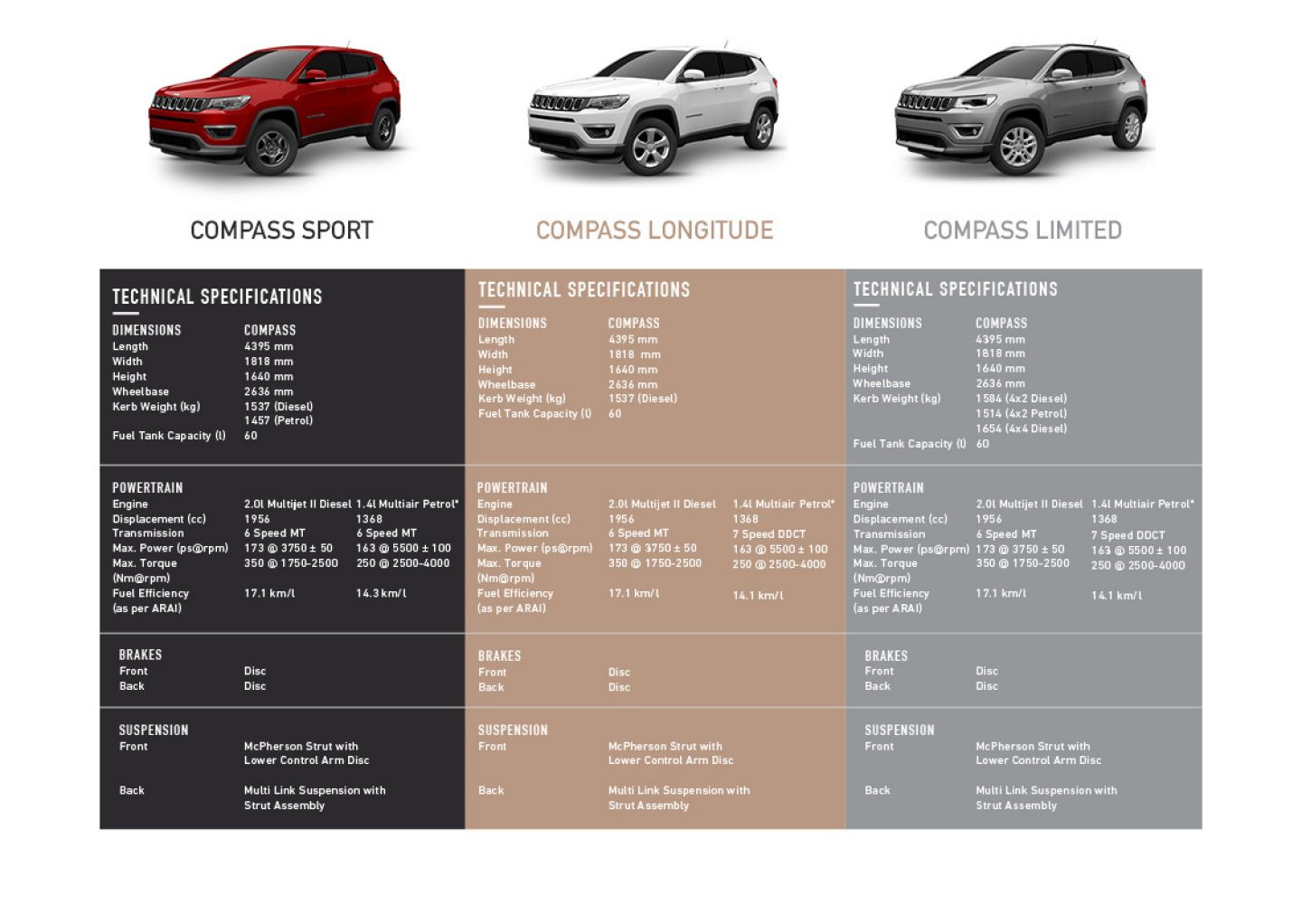 Jeep Compass Comparison Chart